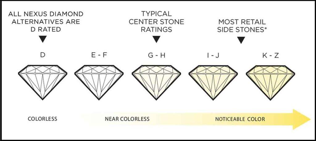 Diamond color Scale
