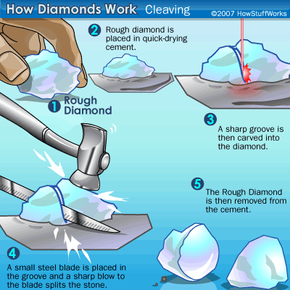 How Diamonds Work - Cleaving
