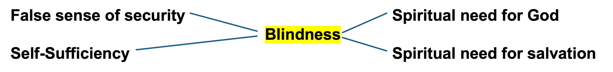 blindness